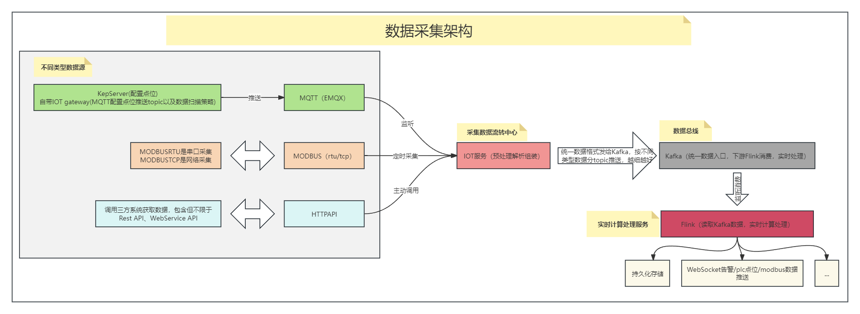 智能运维数据采集架构