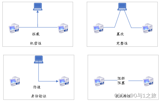 安全四要素