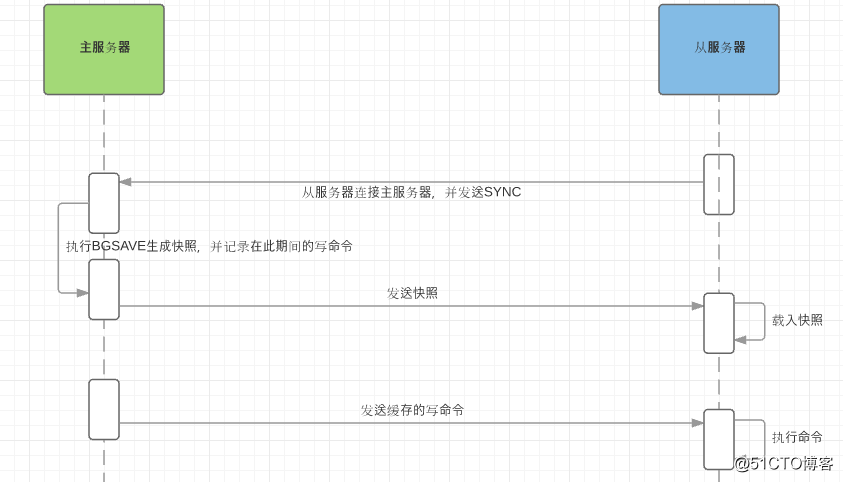 Redis主从复制(读写分离)、哨兵(主从切换)配置