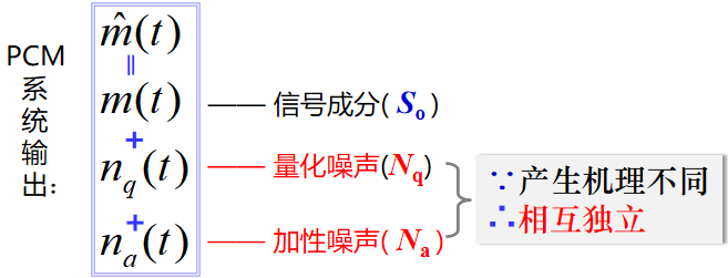 两种噪声