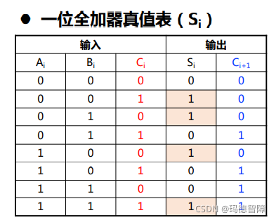 一位全加器真值表