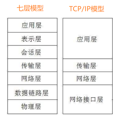 TCP/IP模型