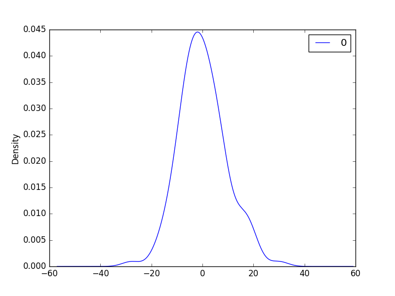 Density Plot of Residual Errors for the Daily Female Births Dataset