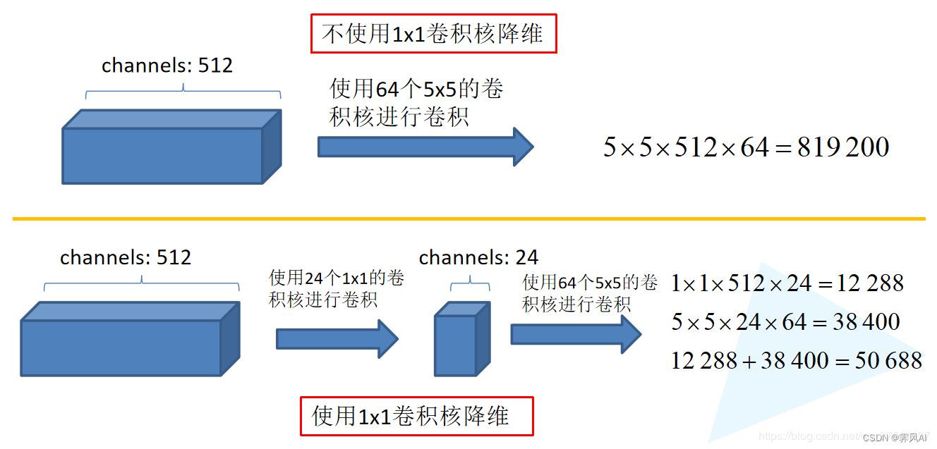 1x1卷积核降维