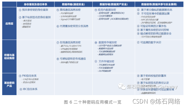 图片图 6 二十种密码应用模式一览