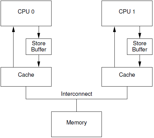 store buffer