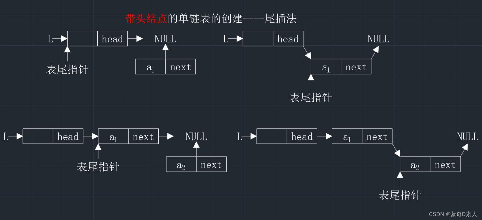 尾插法