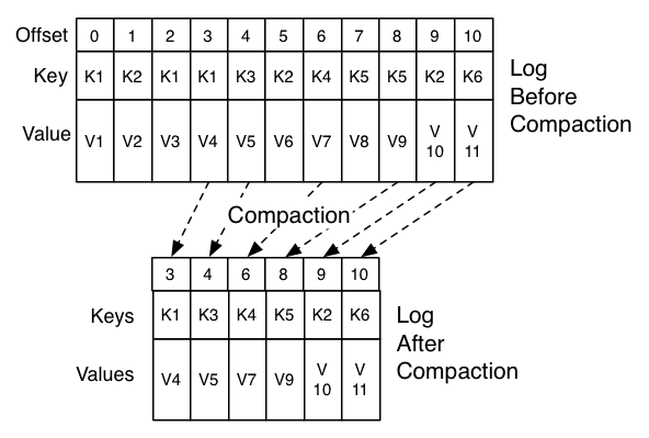 Compaction前后的结果对比