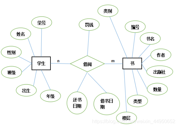 图书管理系统的E-R图