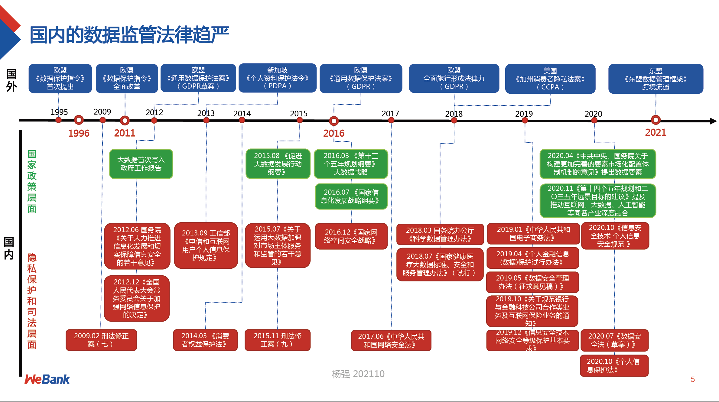 技术演进路线