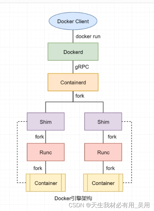 Docker引擎架构之间的关系图