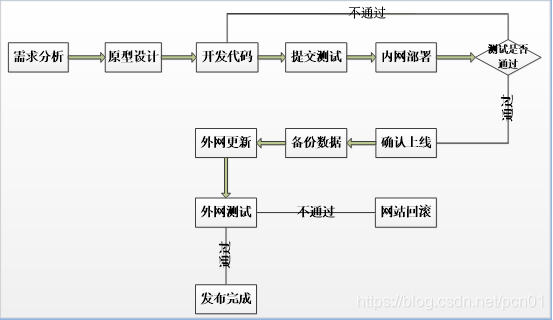 自动化运维系列一：docker部署jenkins与gitlab