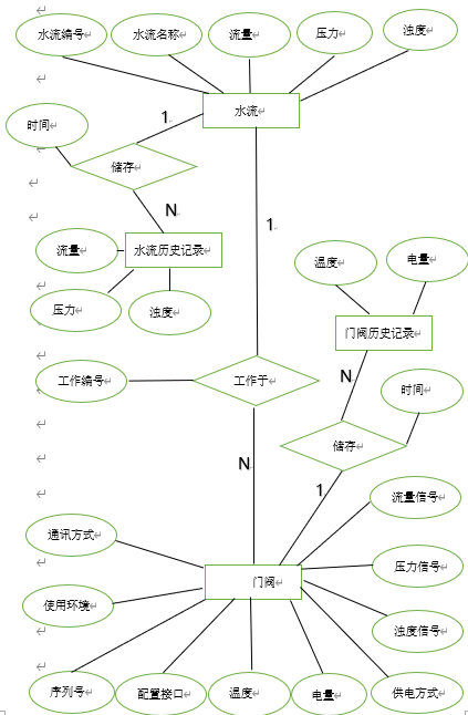 智能阀门ER图