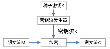 流密码