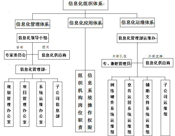 “全面集中管控”企业信息化体系建设的思考