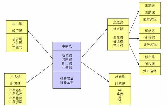 雪花架构