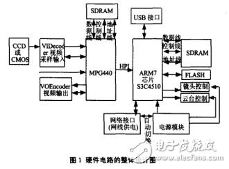 网络摄像机设计硬件电路