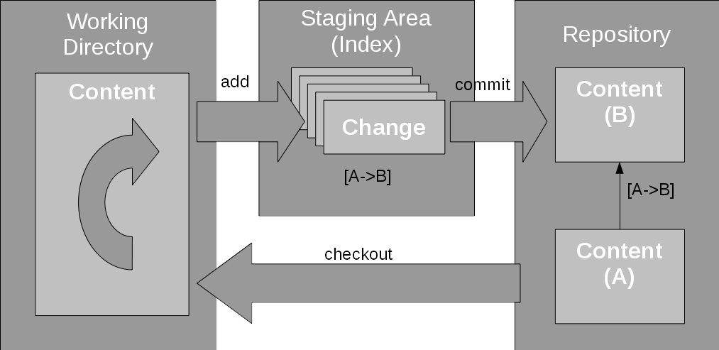 Creating a change set in Git