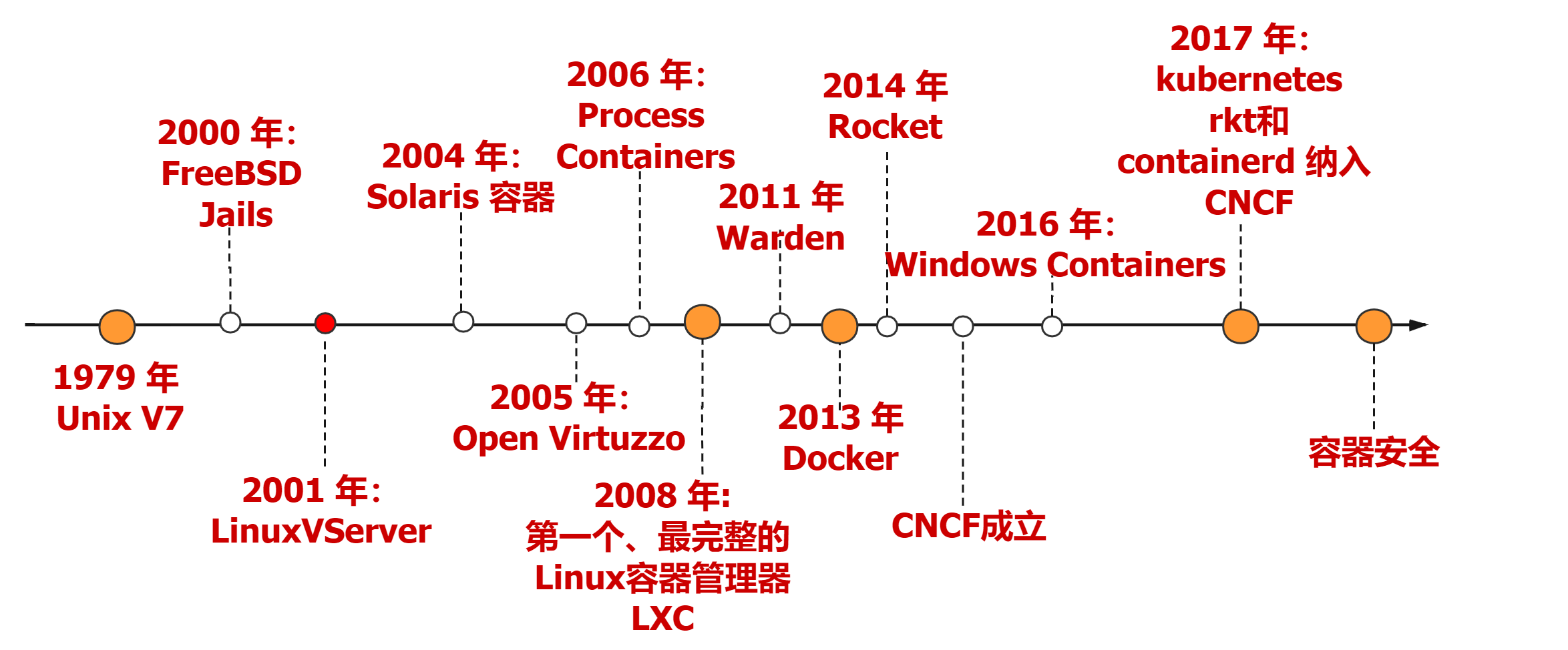 docker发展历史