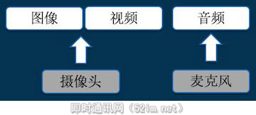 写给小白的实时音视频技术入门提纲_2.jpg