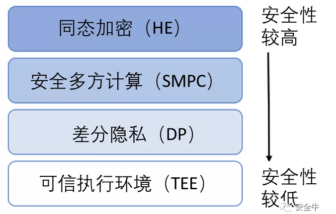 对比四大隐私增强技术对比四大隐私增强技术