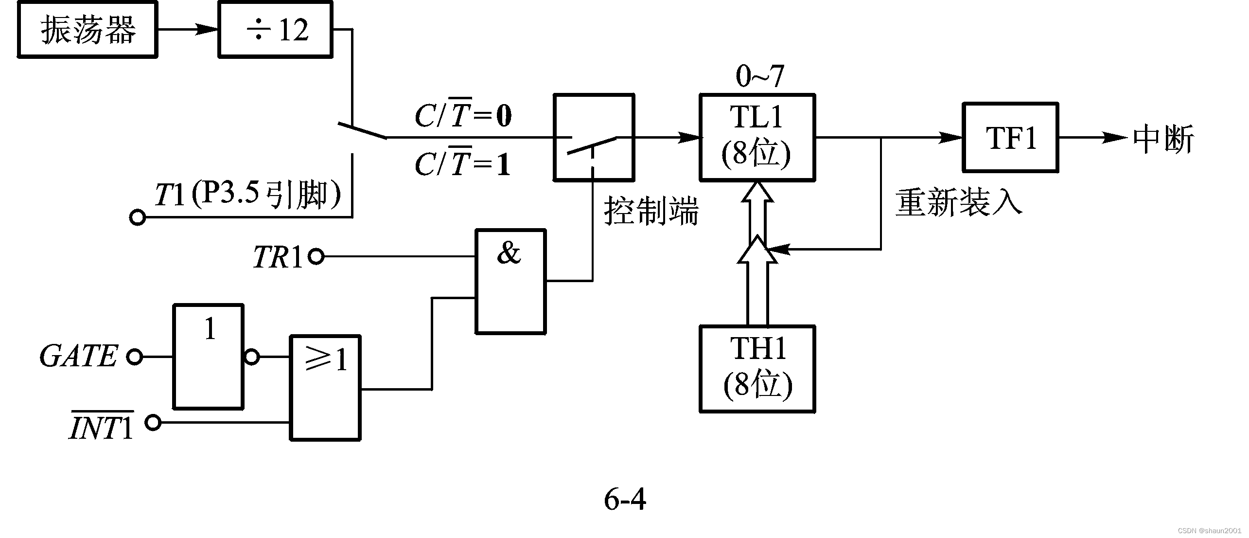 工作方式2逻辑结构