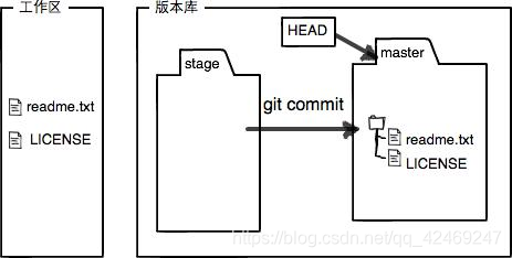 commit之后