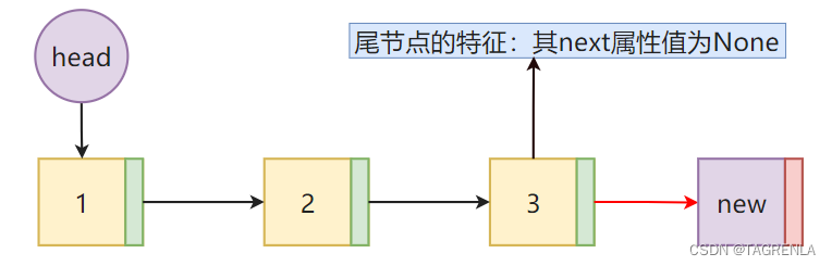 尾部添加节点