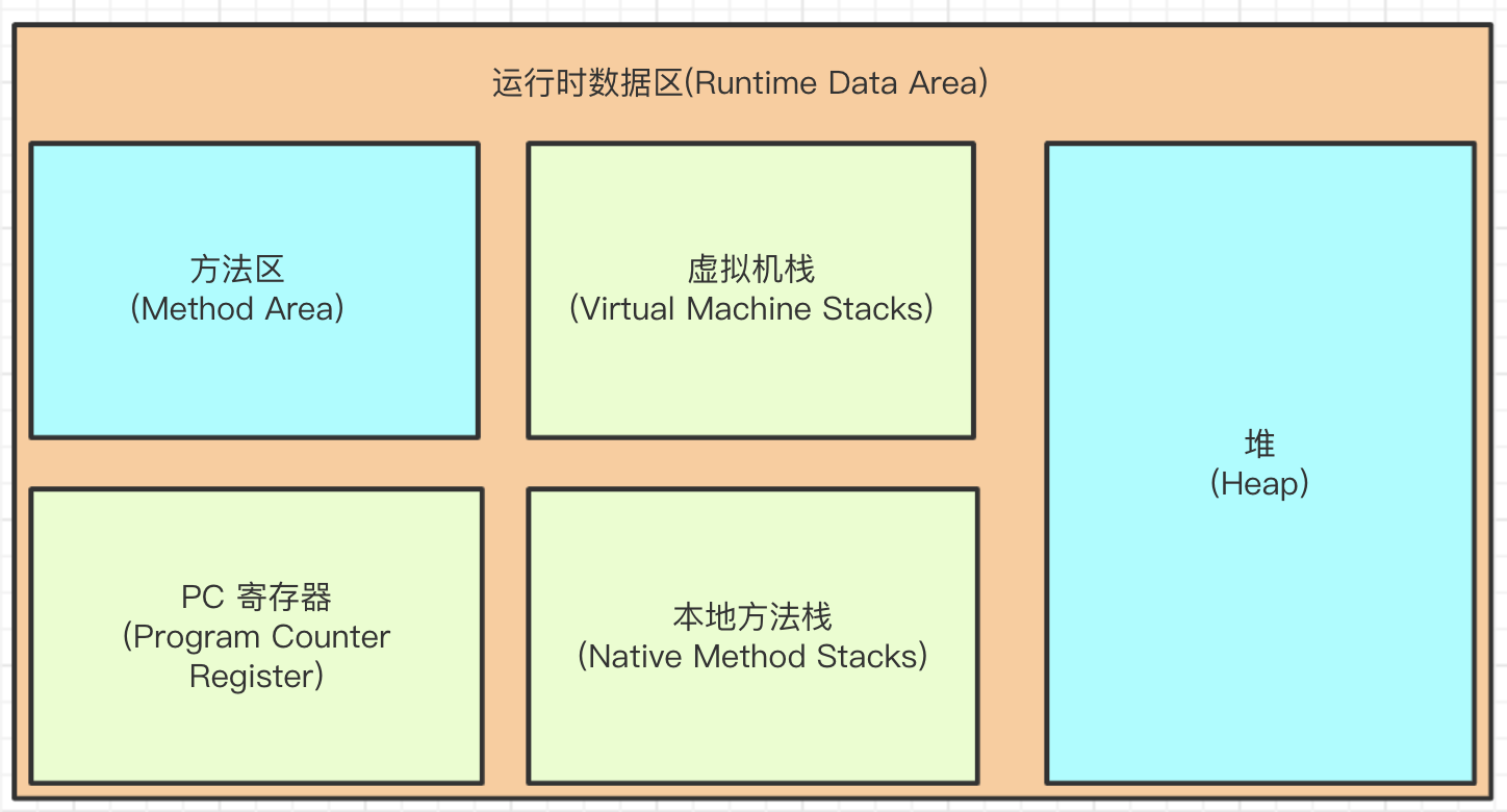 Alt 'JVM 运行时数据区'