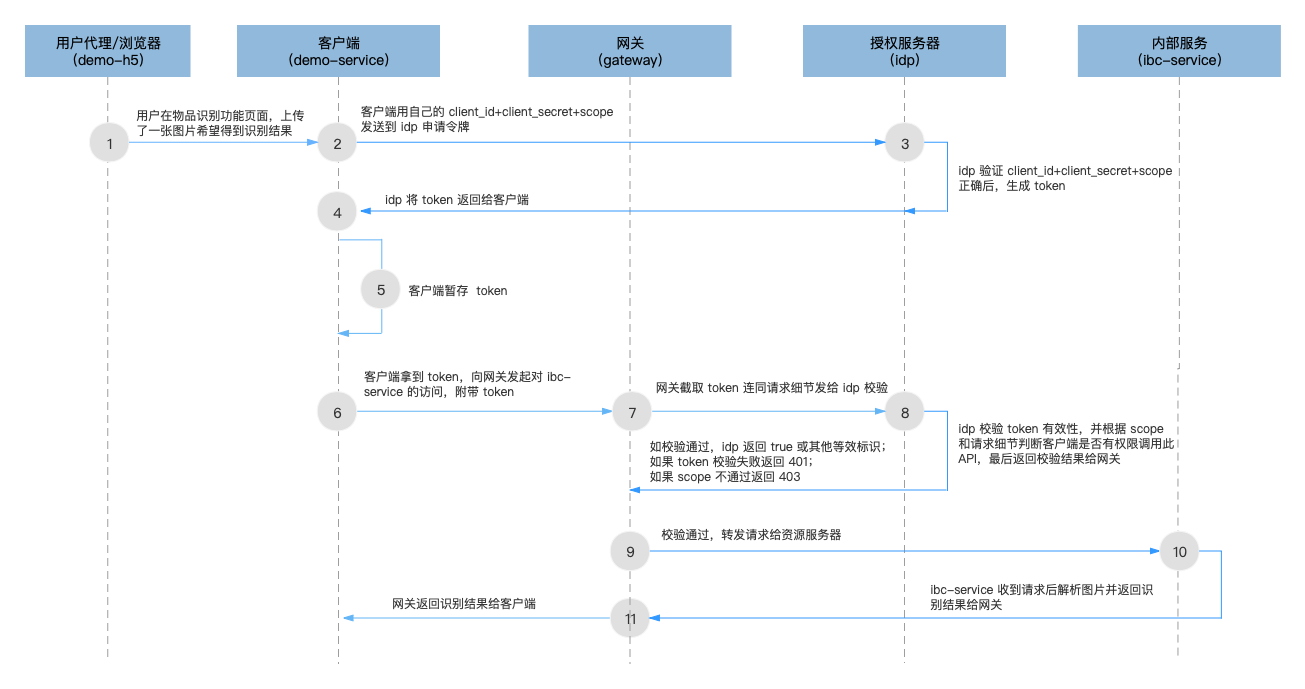 OAuth2.0 客户端模式微服务架构层次