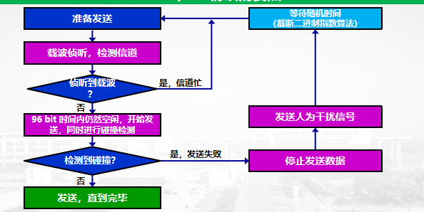 【计算机网络】数据链路层：使用广播信道的以太网（1）_网络_06