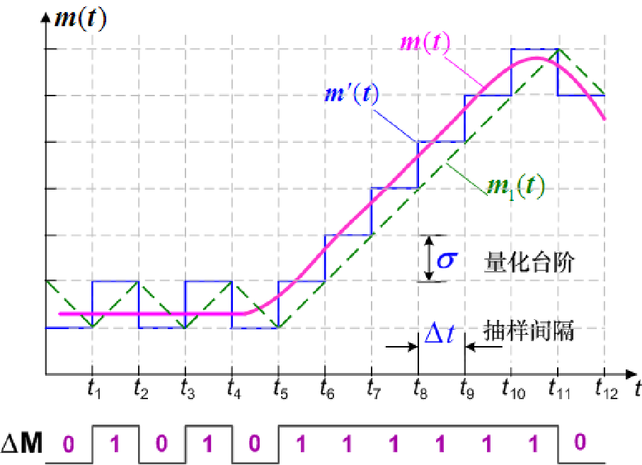 增量调制波形图