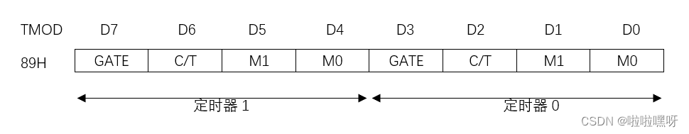 定时/计数器的方式寄存器TMOD