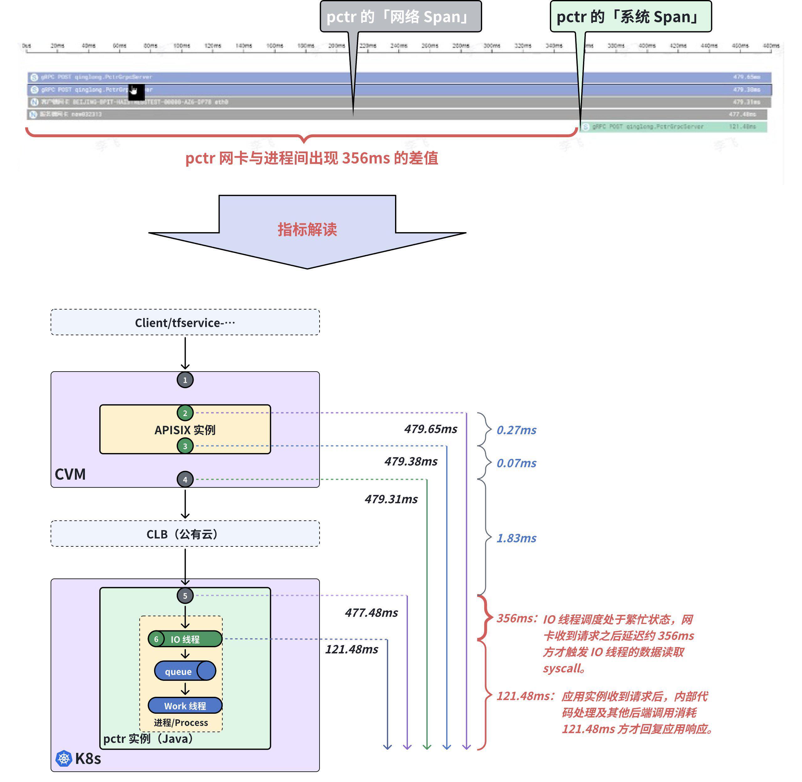 调用链追踪火焰图 1 及解读