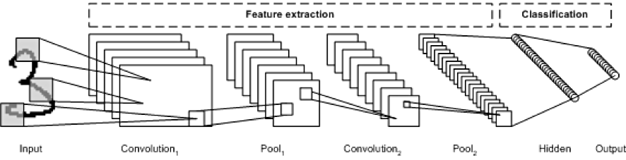 Diagram of a typical LeNet CNN architecture