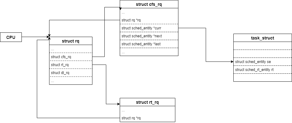 task_struct结构分析