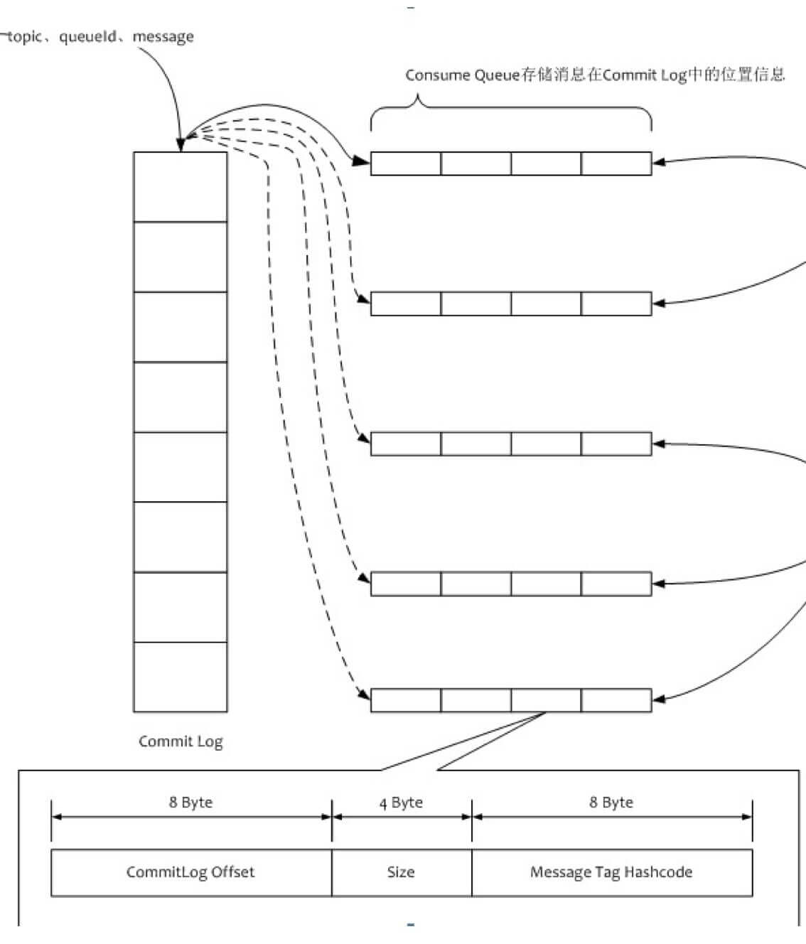 CommitLog重放ConsumeQueue图