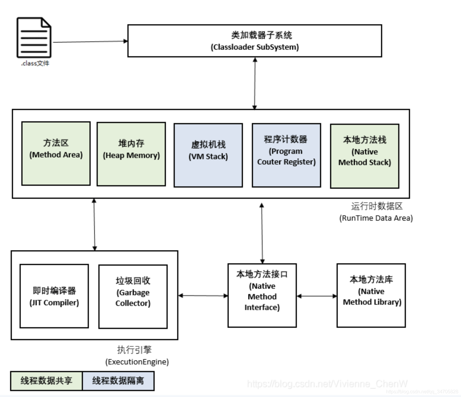 JVM基本结构