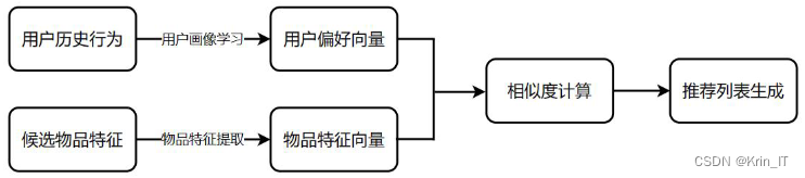 毕业设计：基于关联规则的图书馆图书个性化推荐系统