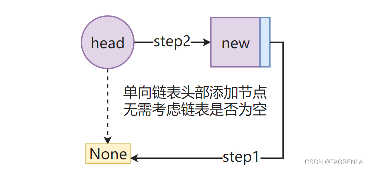 打你想链表为空添加头部节点