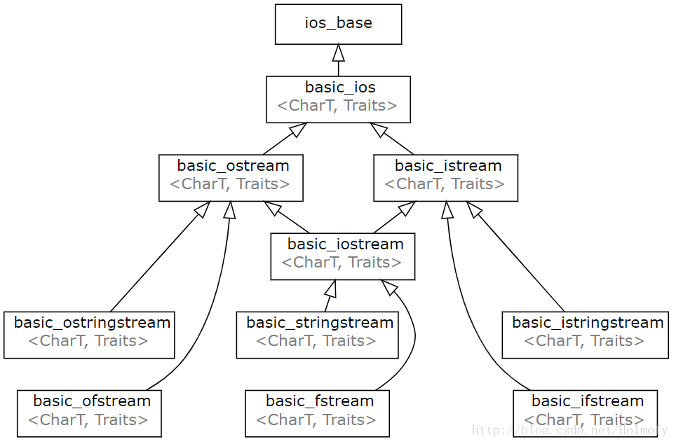 C++中的IO流