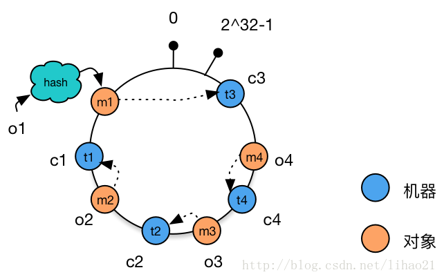 一致性哈希算法（consistent hashing）