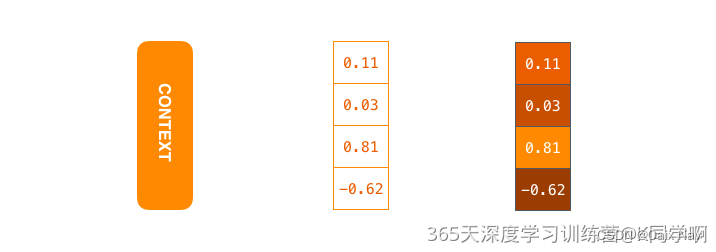 context向量对应上图中间浮点数向量