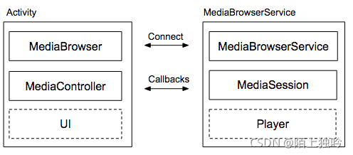 使用MediaSessionService