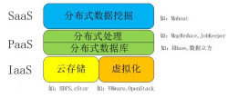 云计算与大数据