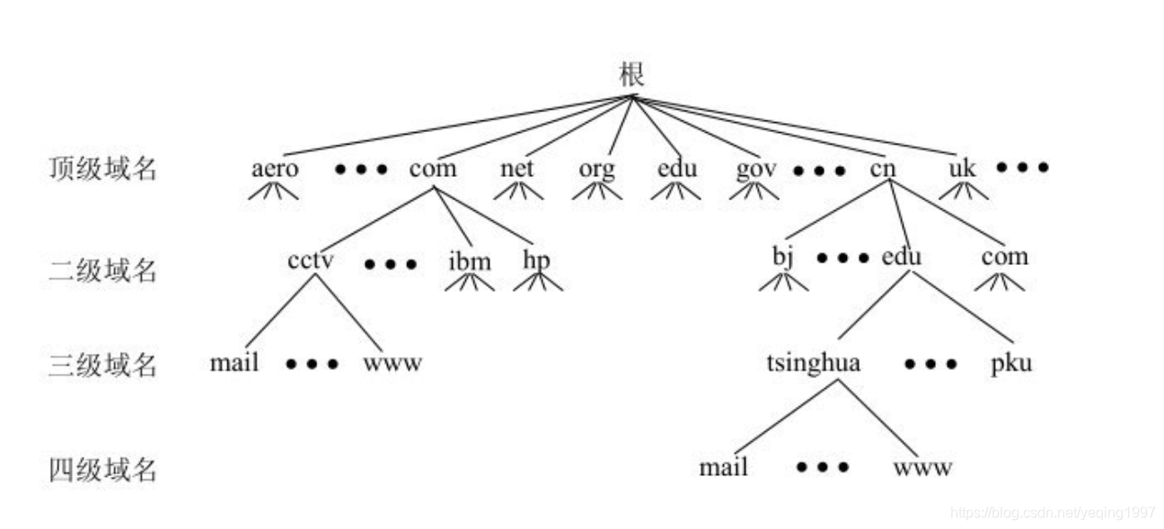 因特网的域名空间