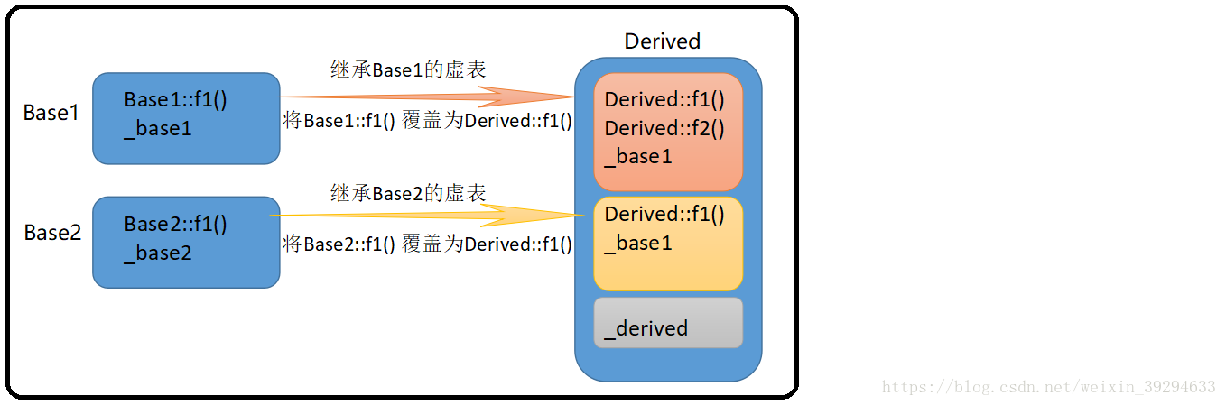 多继承模式下的对象模型