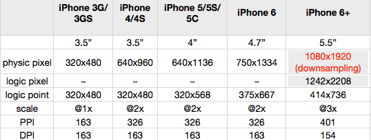 ios 物流尺寸分辨率