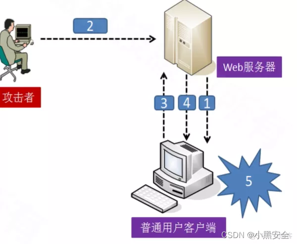 网络安全学习-WEB安全常见漏洞_sql_12