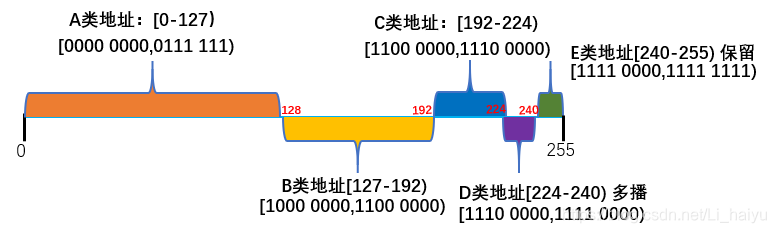 十进制和二进制的关系2